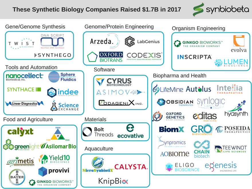 synthetic biology funding