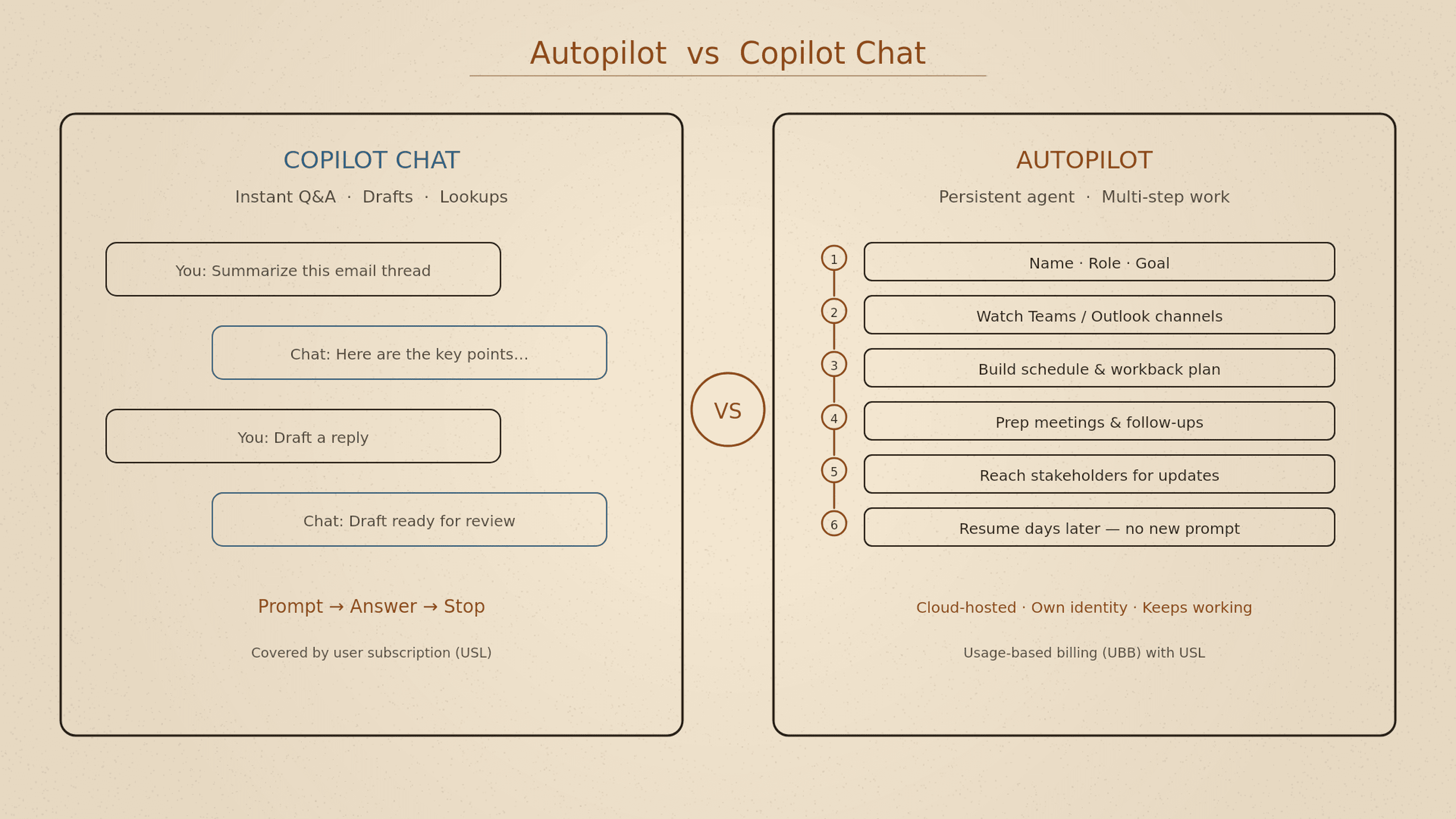 Autopilot versus Copilot Chat — multi-step agent workflow and Q&A chat