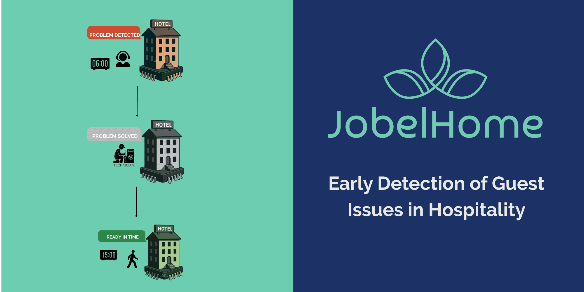 Early detection of guest issues with automated support alerts to prevent complaints and protect reviews