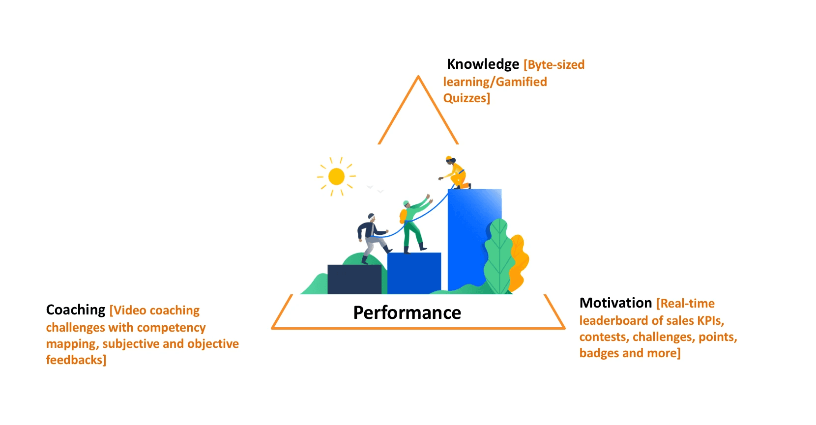 sales productivity model
