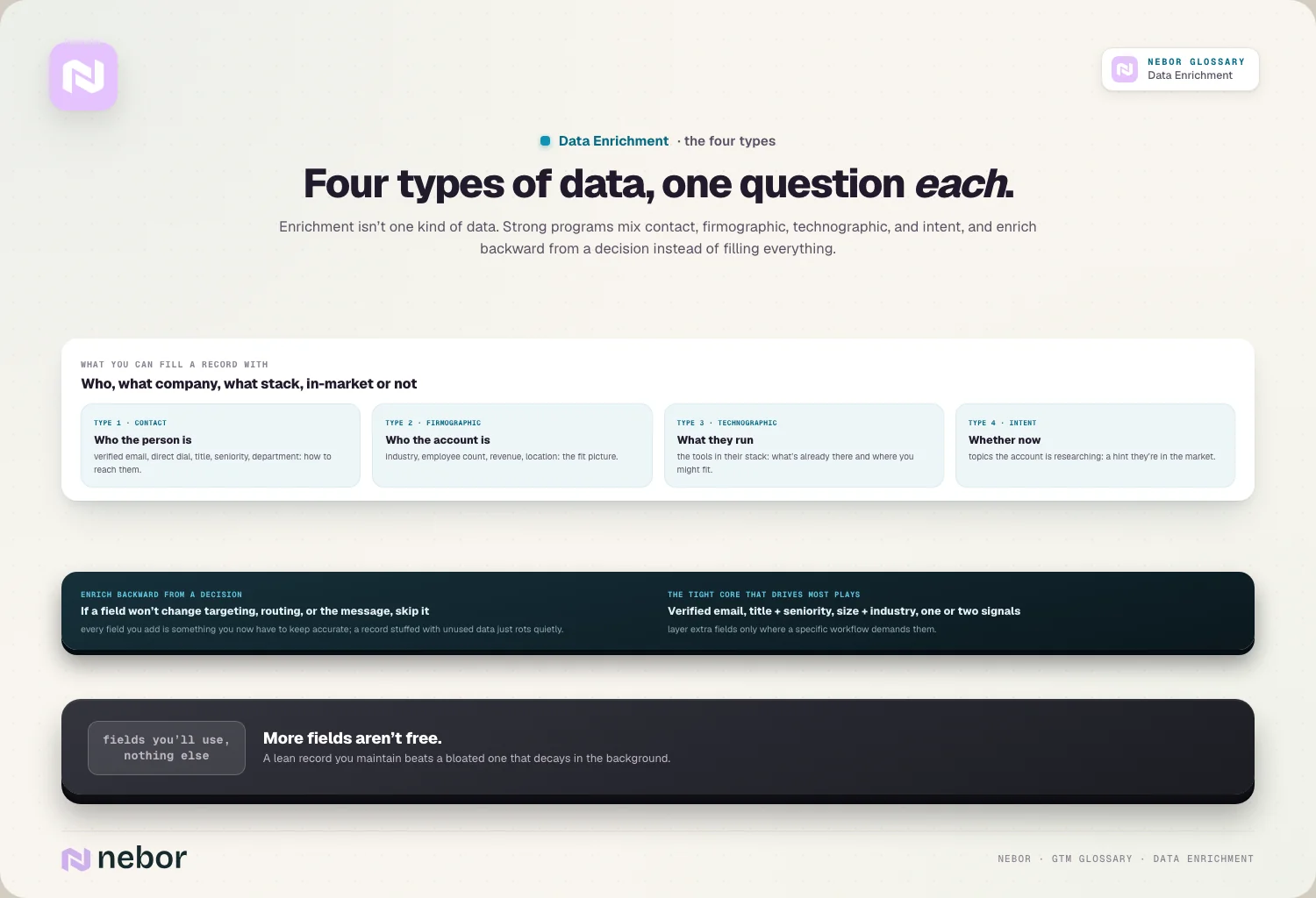 Four types of data, one question each.