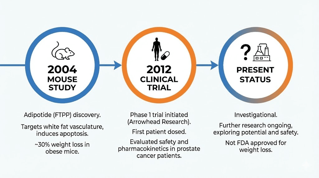 FTPP adipotide peptide research timeline from discovery to clinical trial