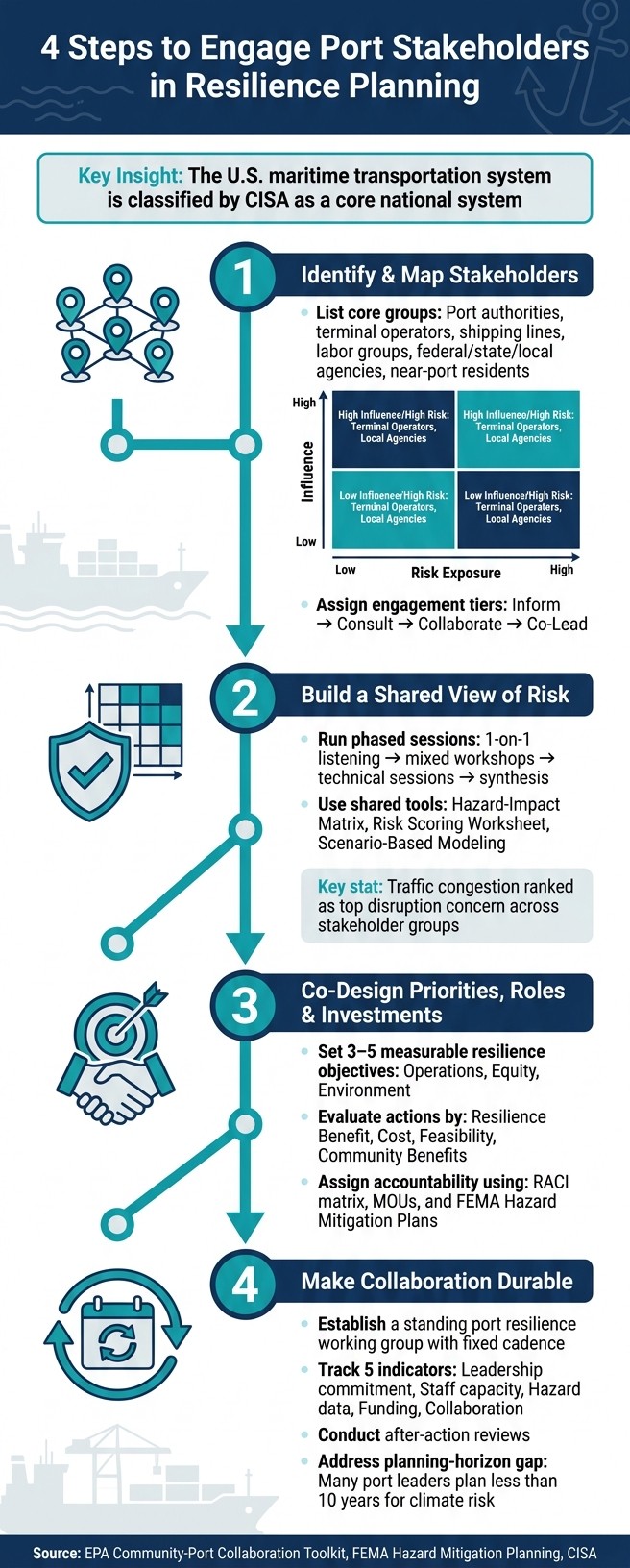 4-Step Port Stakeholder Resilience Planning Process for Municipalities