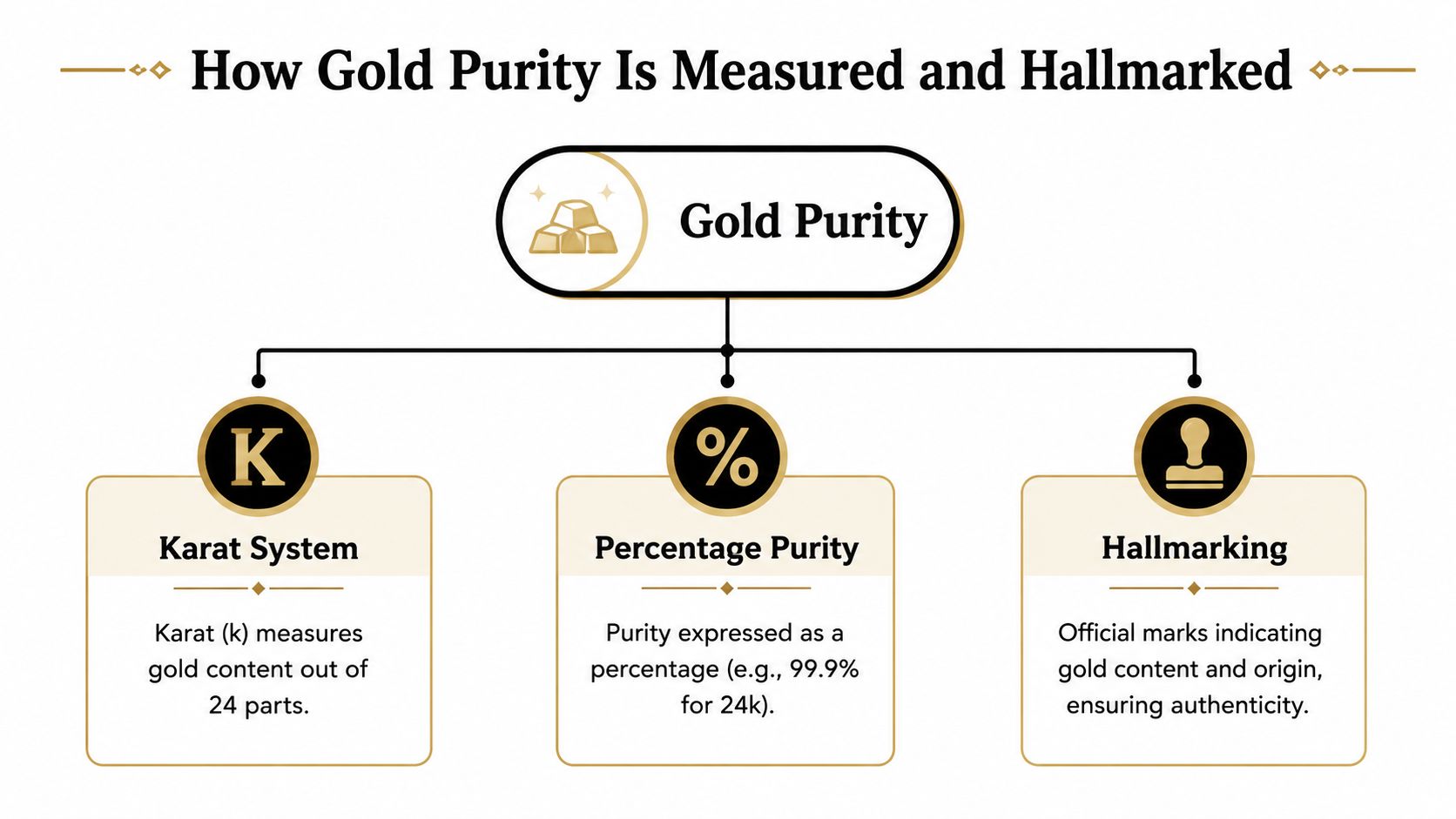 A diagram explaining how gold purity is measured and hallmarked, including karats, percentage, and official stamps.
