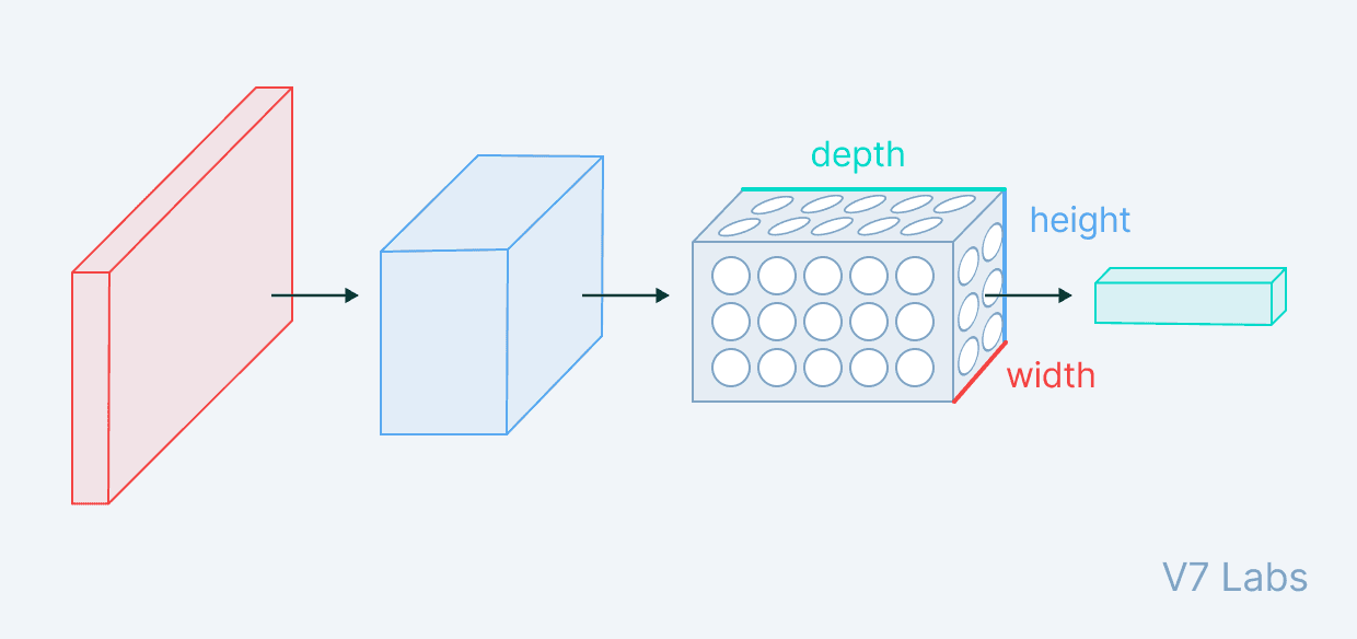 Convolutional Neural Networks