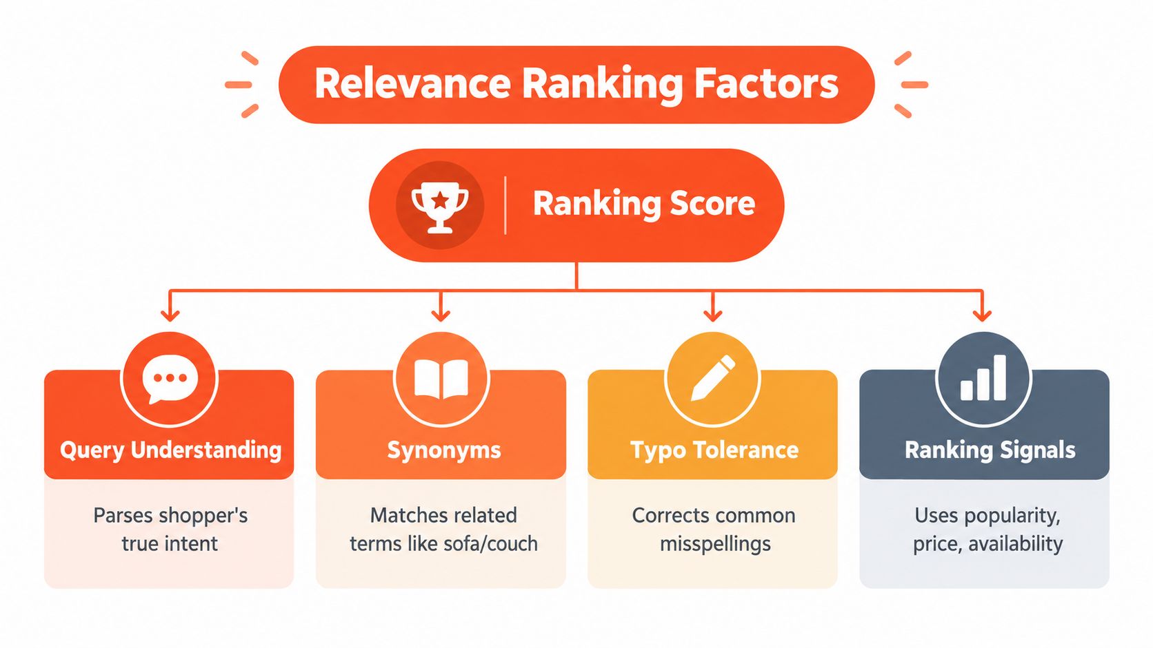 A diagram illustrating four key relevance ranking factors for search and discovery, including query understanding, synonyms, and typo tolerance.