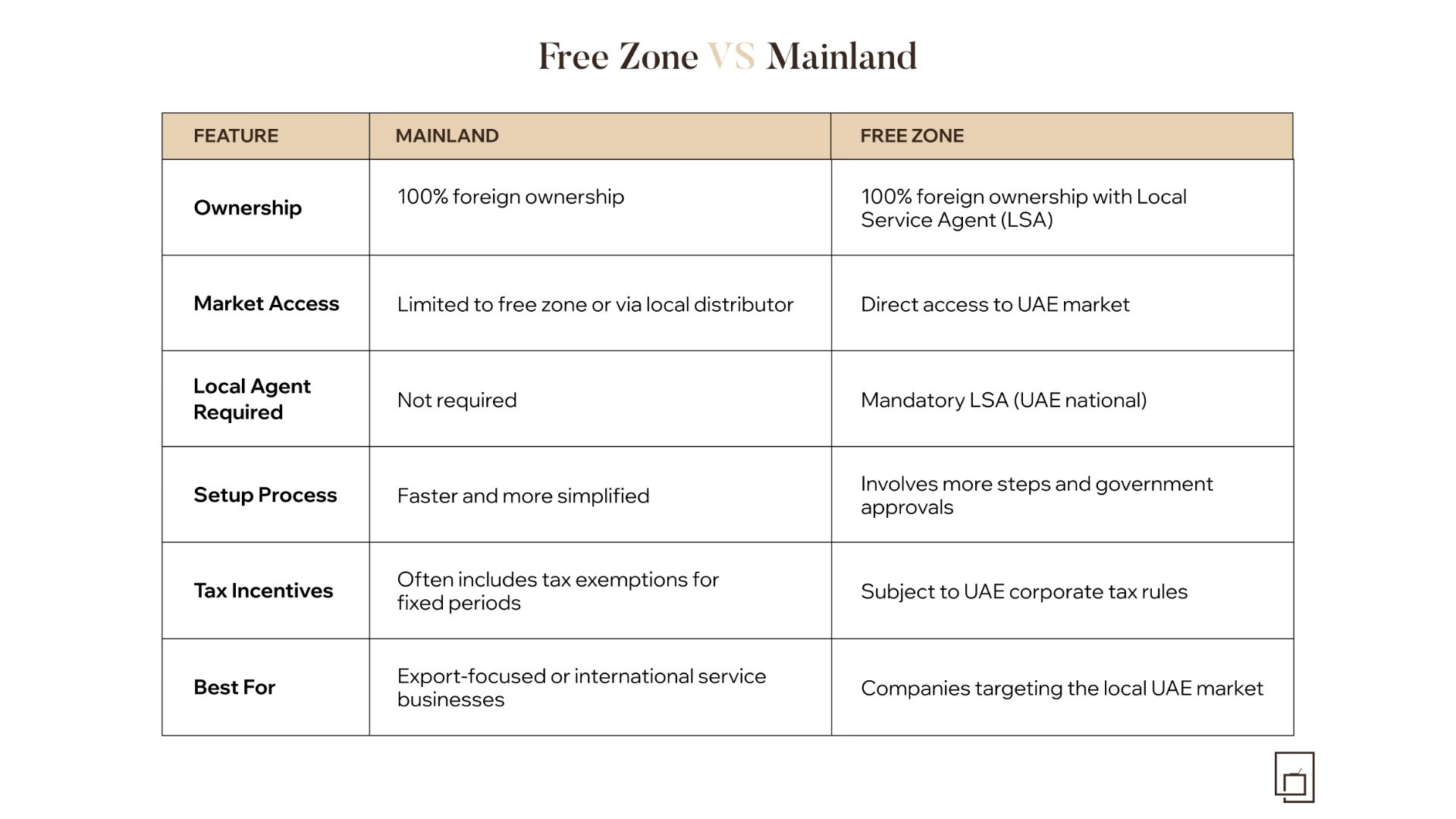 جدول مقارنة بين المناطق الحرة والبر الرئيسي يوضح ملكية الأعمال والضرائب وتسهيلات تاسيس شركة في الإمارات.