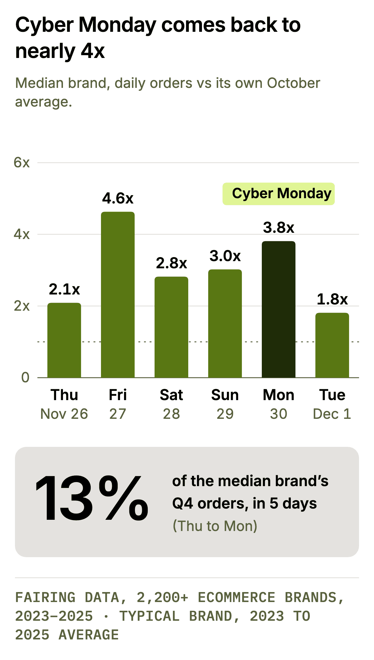 Cyber Monday comes back to nearly 4x. Column chart, Thursday to Tuesday: 2.1x Thanksgiving, 4.6x Black Friday, 2.8x Saturday, 3.0x Sunday, 3.8x Cyber Monday, 1.8x Tuesday. Stat: the five days from Thanksgiving to Cyber Monday carry about 13% of the median brand’s Q4 orders.