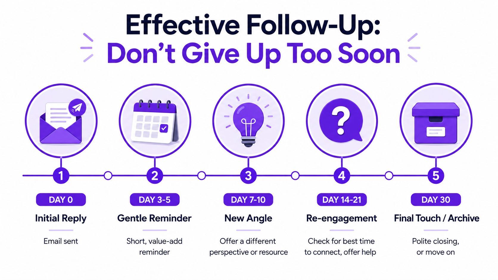 A five-step professional sales follow-up timeline guide from initial contact to archiving a lead.