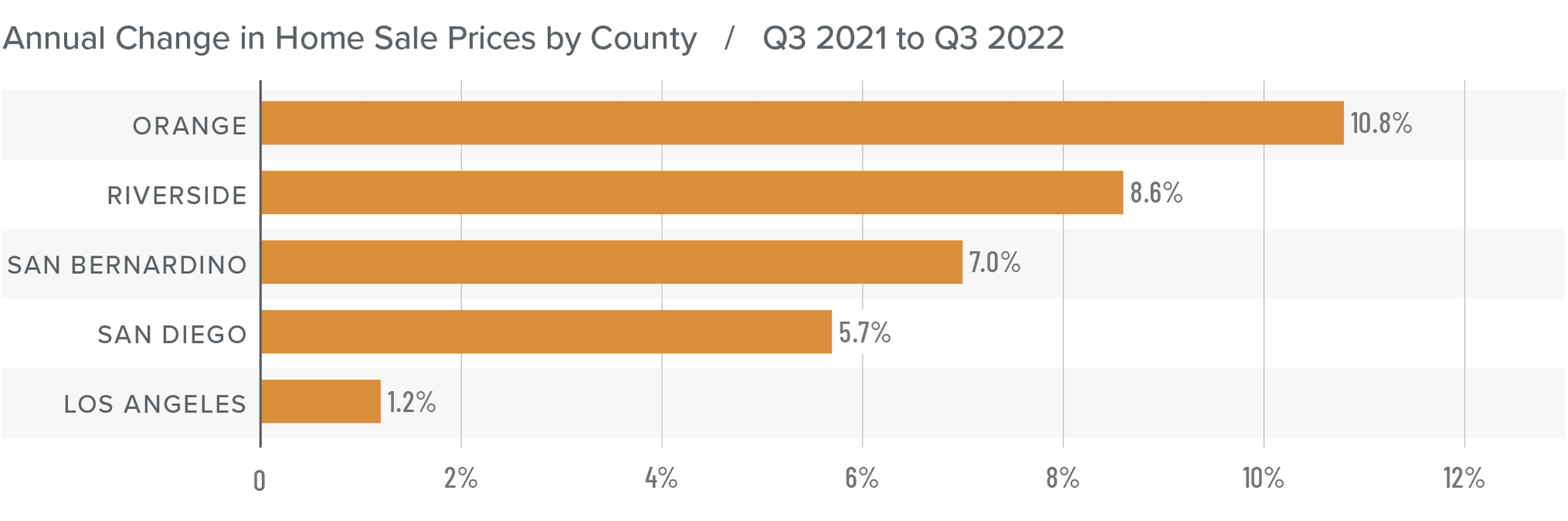 A bar graph showing the annual change in home sale prices for various counties in Southern California from Q3 2021 to Q3 2022. Orange County tops the list at 10.8%, followed by Riverside at 8.6%, San Bernardino at 7%, San Diego at 5.7%, and Los Angeles at 1.2%.