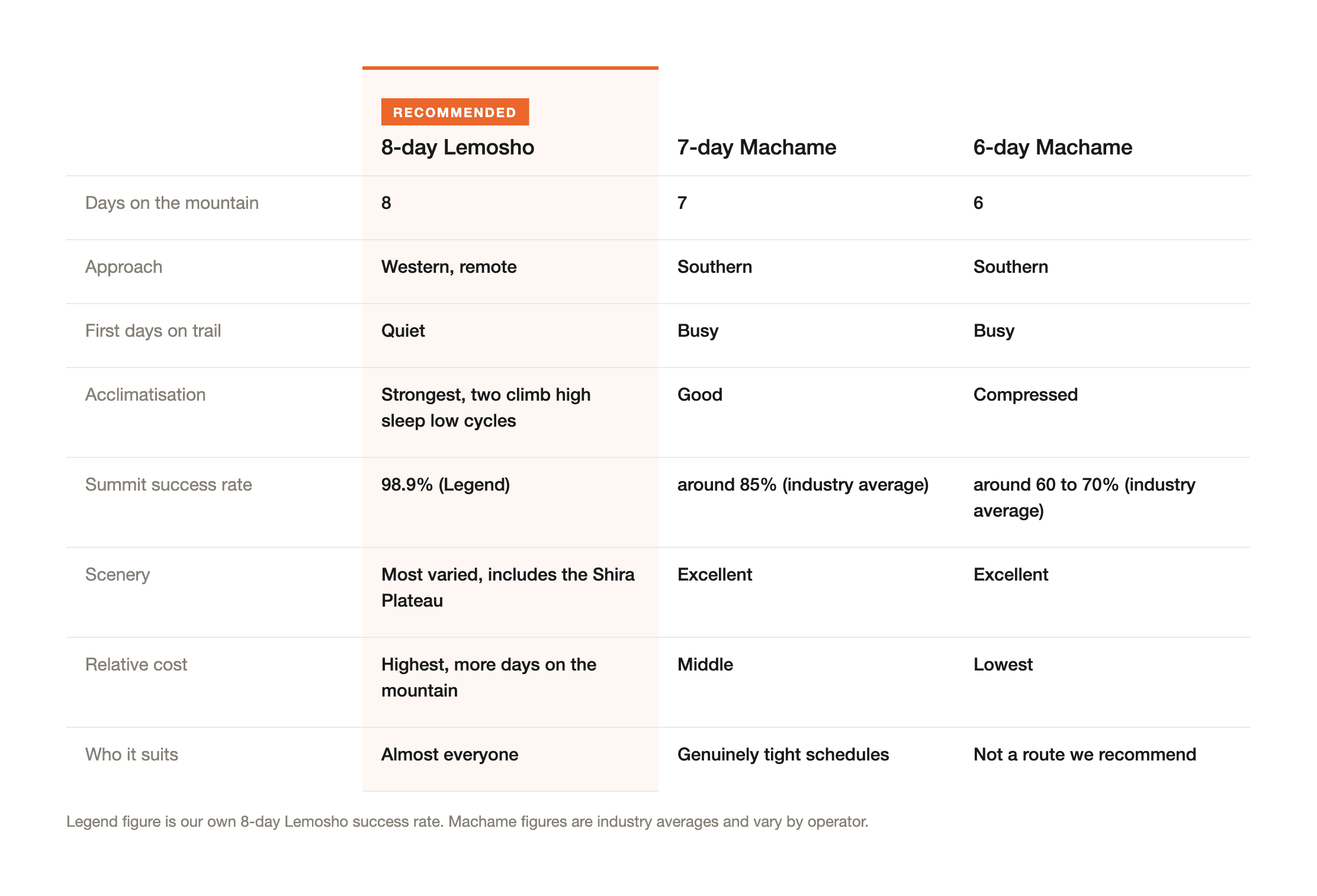 lemosho-vs-machame-route-comparison.png