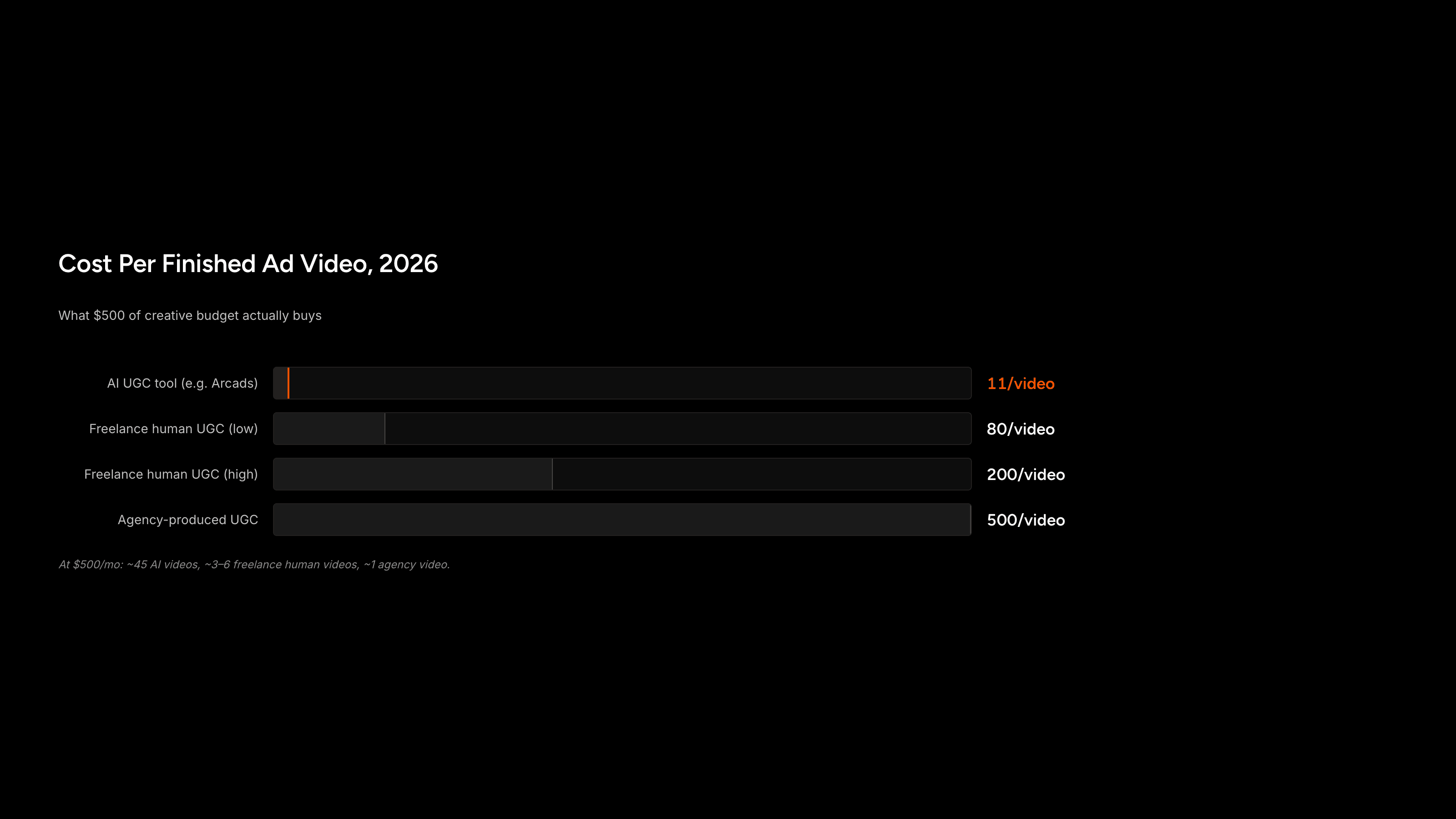 Bar chart comparing cost per finished ad video across AI tools, freelance human UGC, and agency-produced UGC