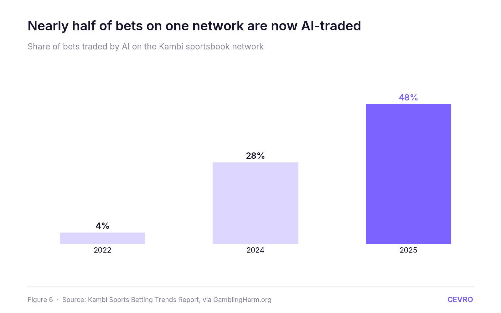 The State of AI in iGaming 2026