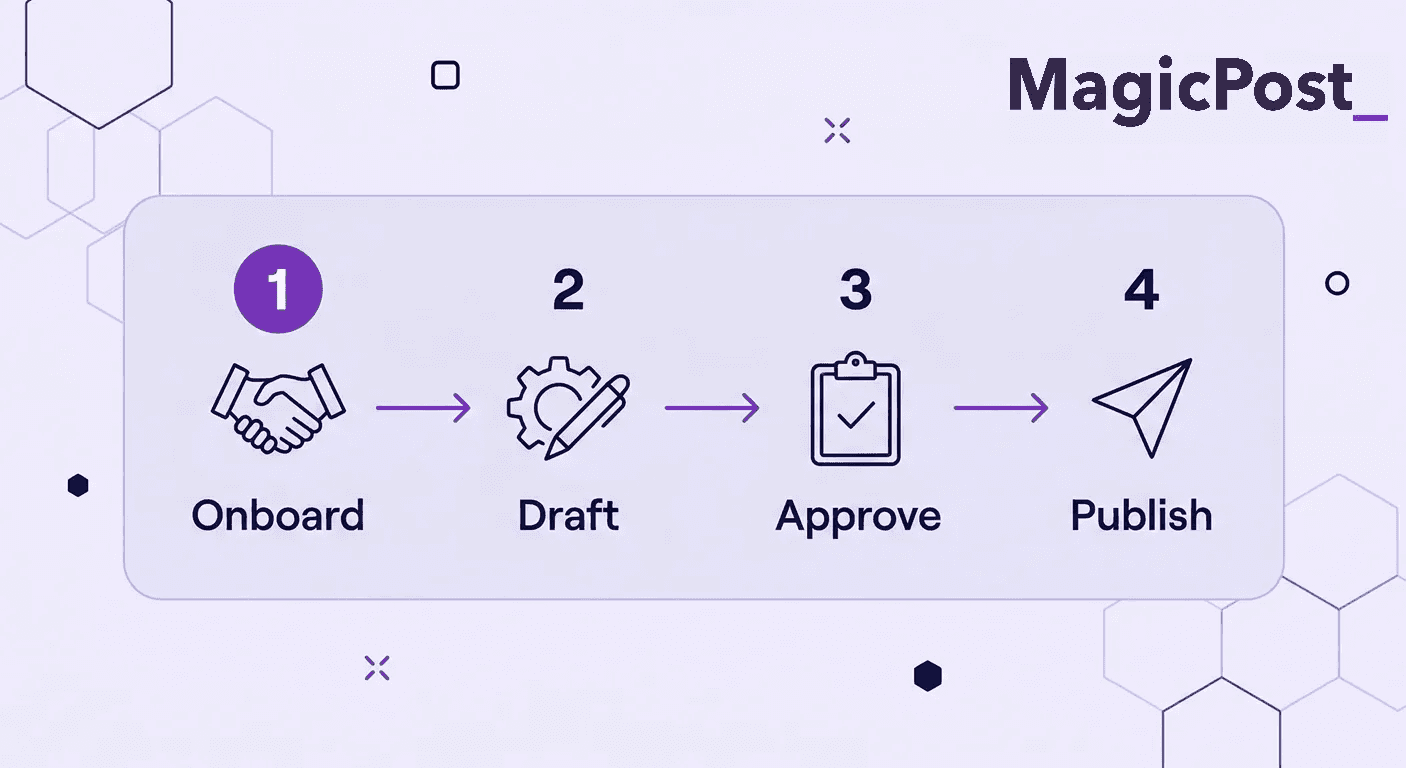 An illustration showing a four-step process to organizing a LinkedIn ghostwriting service: onboarding, drafting, approving, then publishing