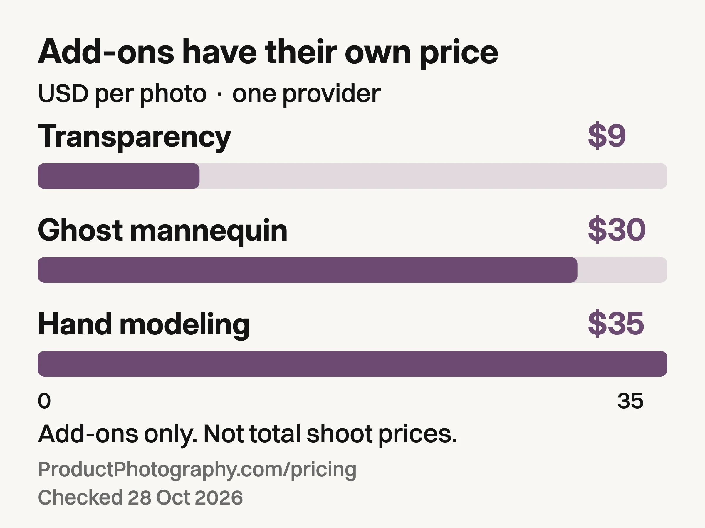 Bar chart shows transparency at 9, ghost mannequin at 30 and hand modeling at 35 US dollars per photo as separate additions