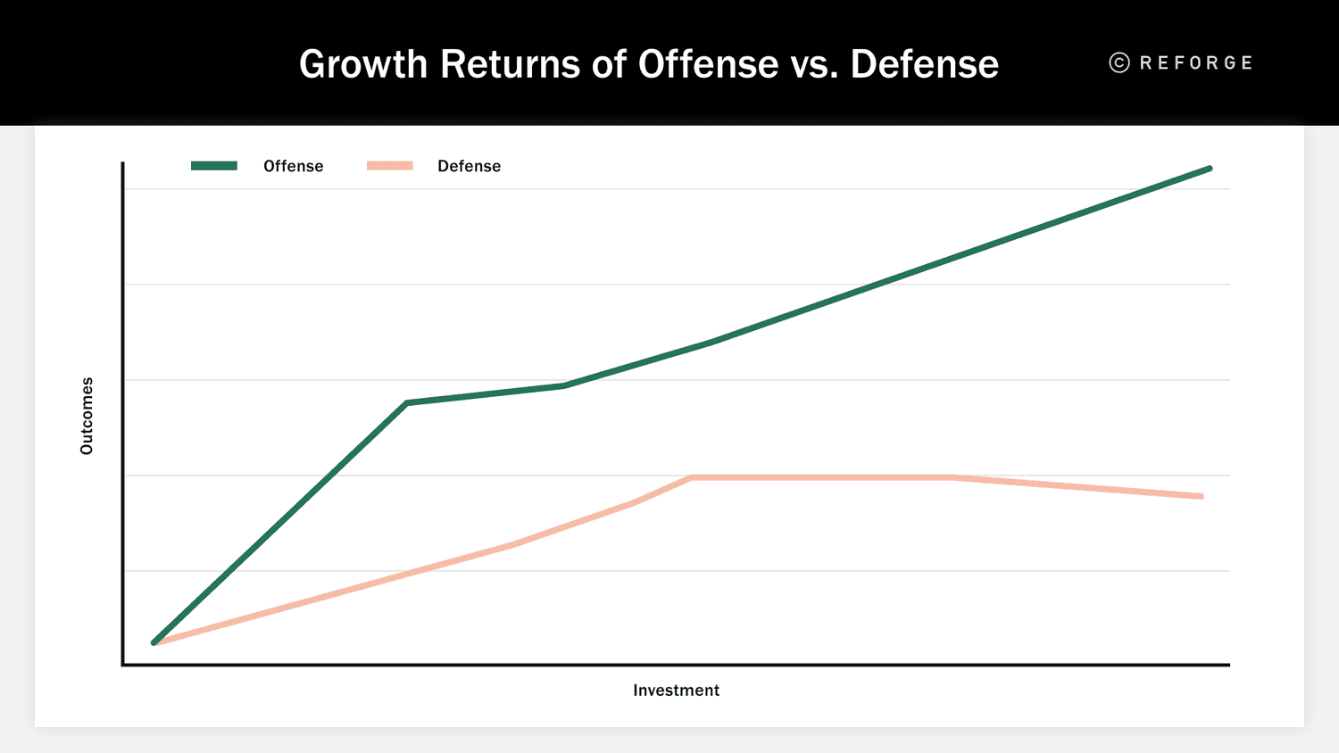 Product Strategy Offense vs Defense Graph