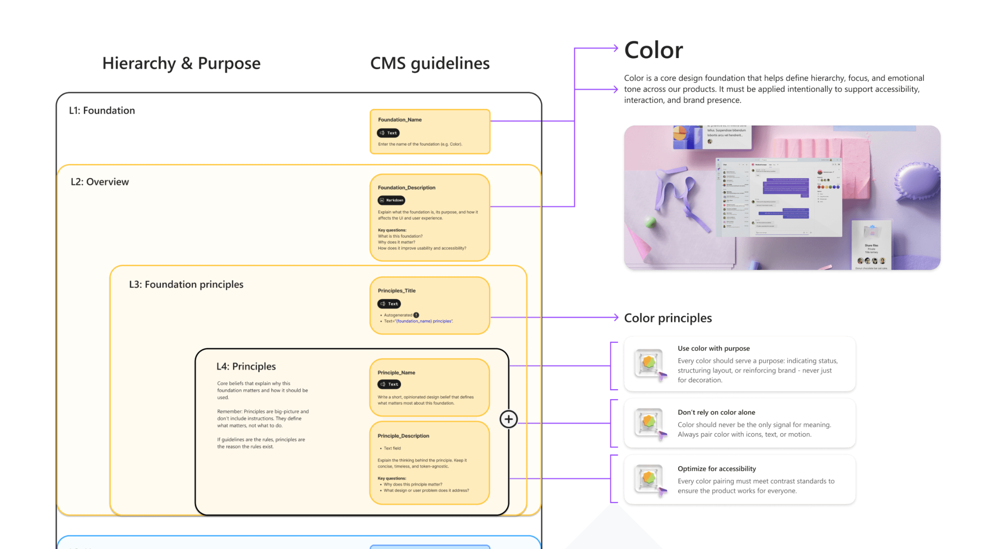 Content model to components: each modelled field maps to a component that renders it, so the spec and the UI stay in lockstep