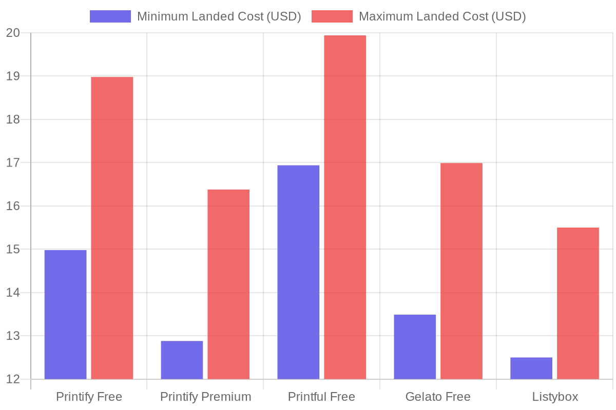 Total Landed Cost Comparison: Unisex T-Shirt Across POD Platforms (2026)
