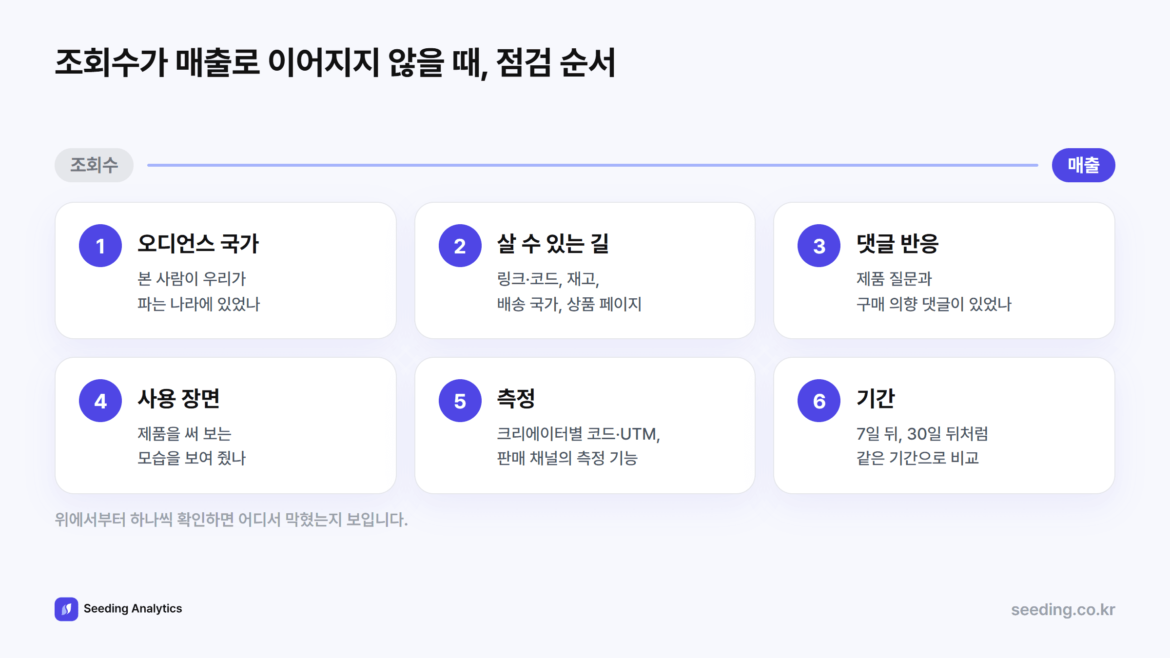 조회수가 매출로 이어지지 않을 때 점검 순서 6단계: 오디언스 국가, 살 수 있는 길, 댓글 반응, 사용 장면, 측정, 기간