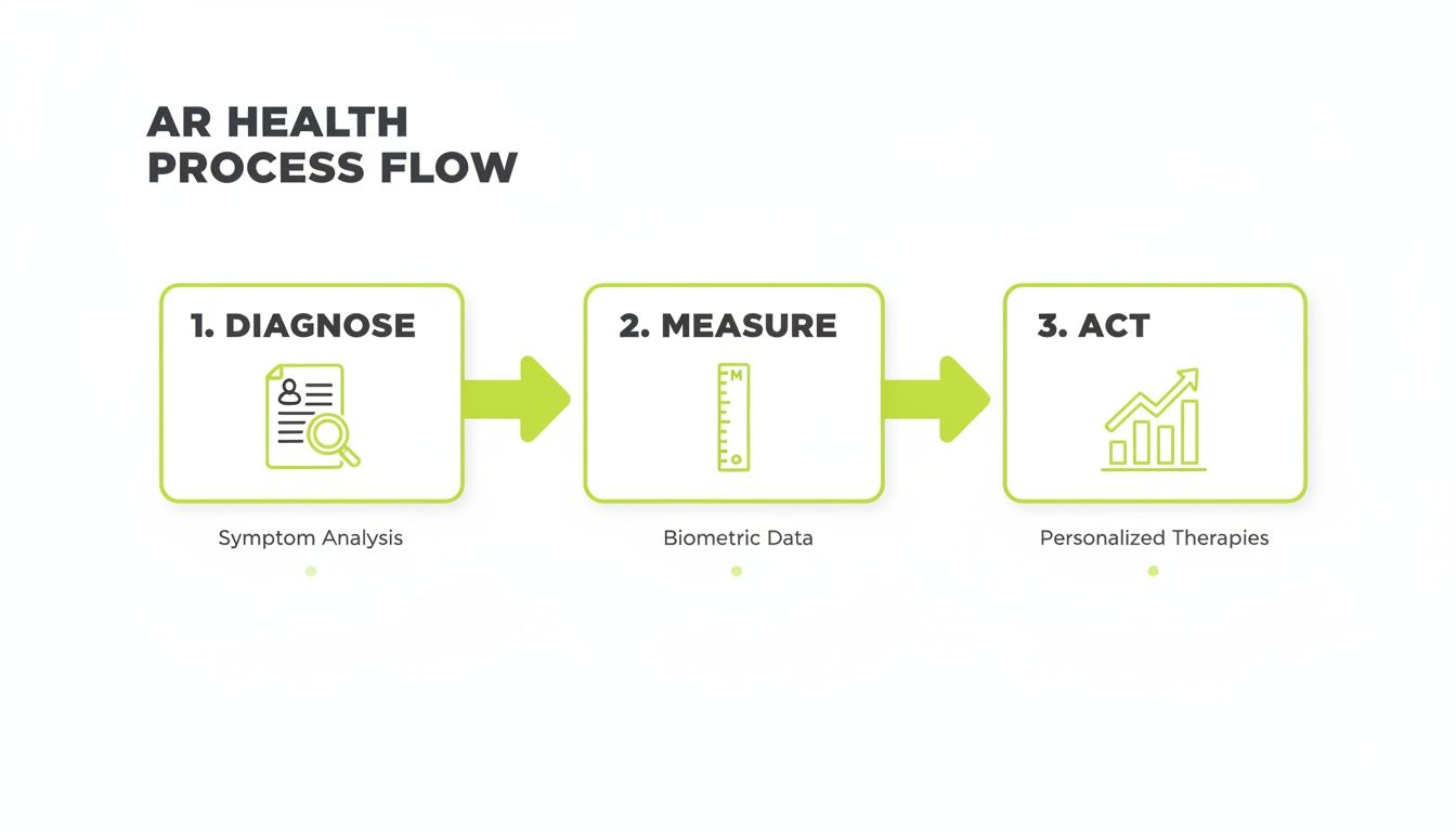 Diagram shows AR health process: symptom analysis, biometric data measurement, and personalized therapies.