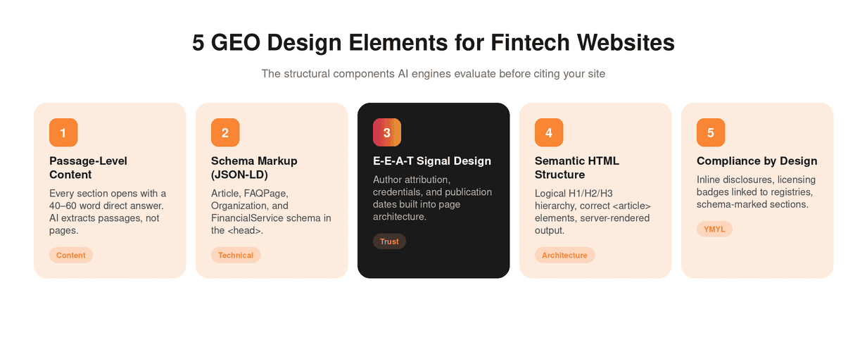 5 GEO Design Elements for Fintech Websites