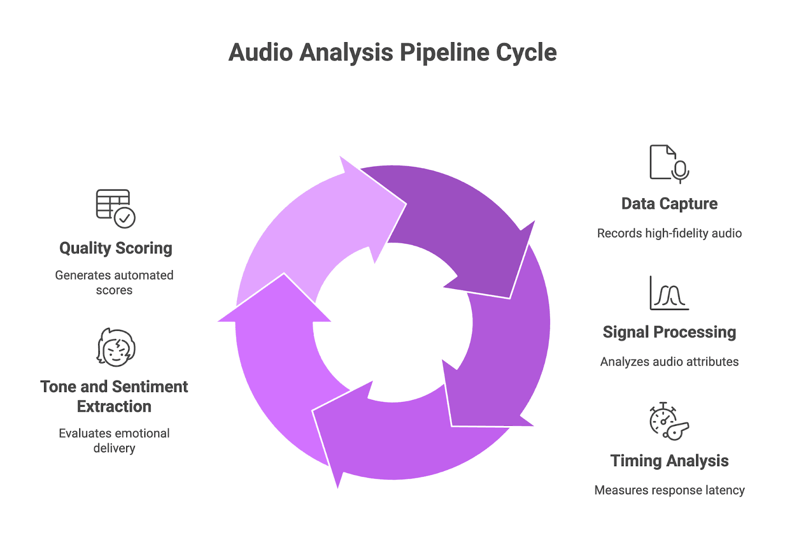 Audio analysis pipeline cycle: voice AI data capture, signal processing, timing latency analysis, tone sentiment, quality scoring