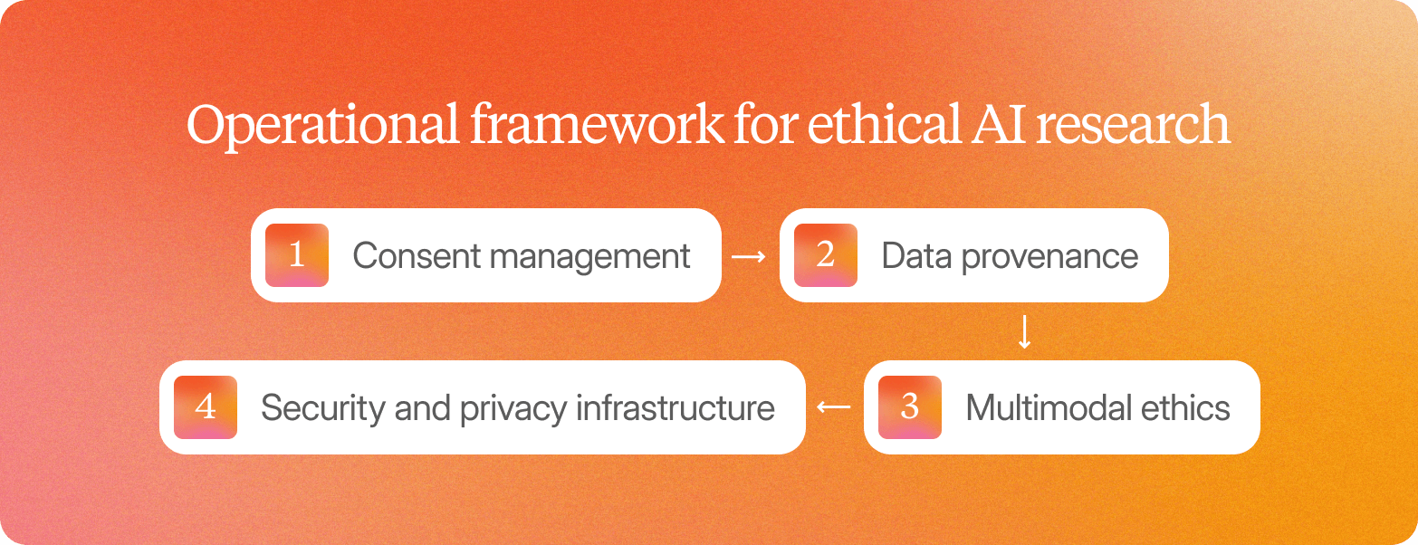 Infographic titled "Operational framework for ethical AI research" showing four interconnected components: consent management, data provenance, multimodal ethics, and security and privacy infrastructure