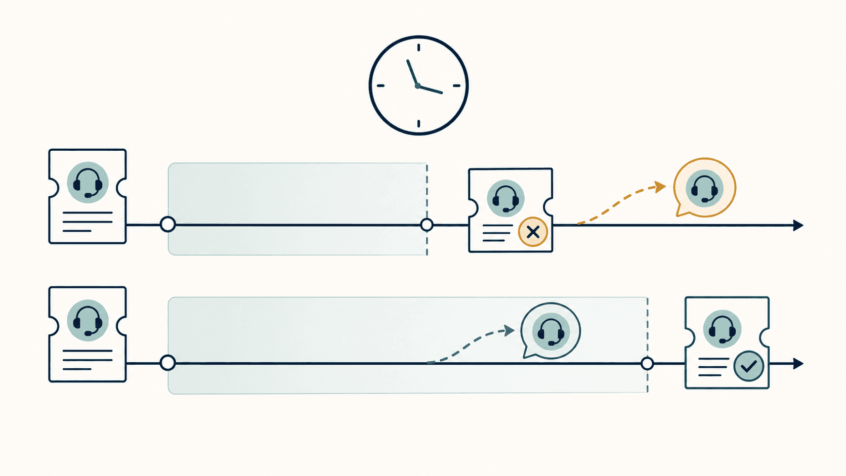 Two timelines comparing a 24-hour and a 72-hour re-contact window for support resolutions