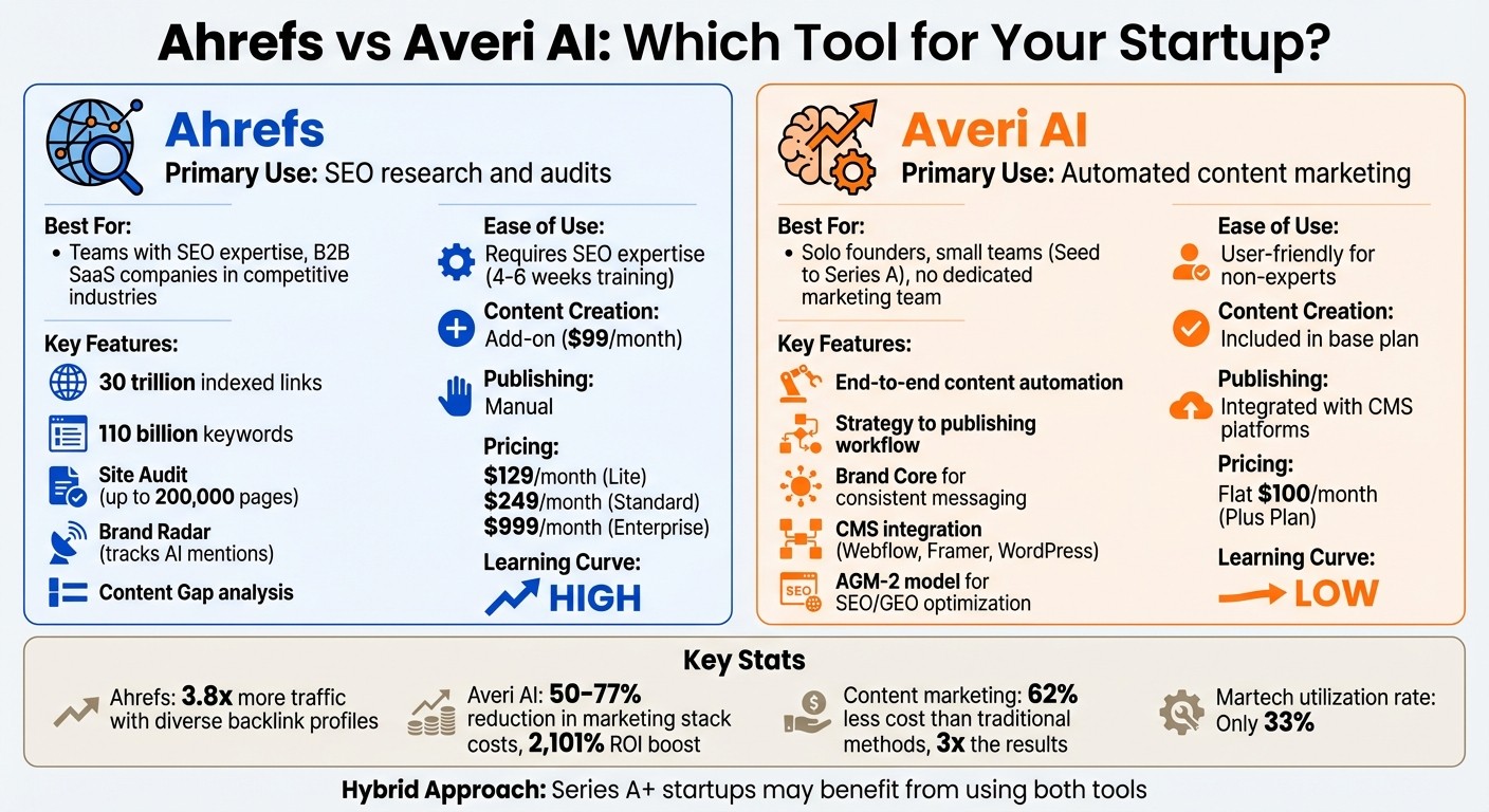Ahrefs vs Averi AI: Feature and Pricing Comparison for Startups 2026