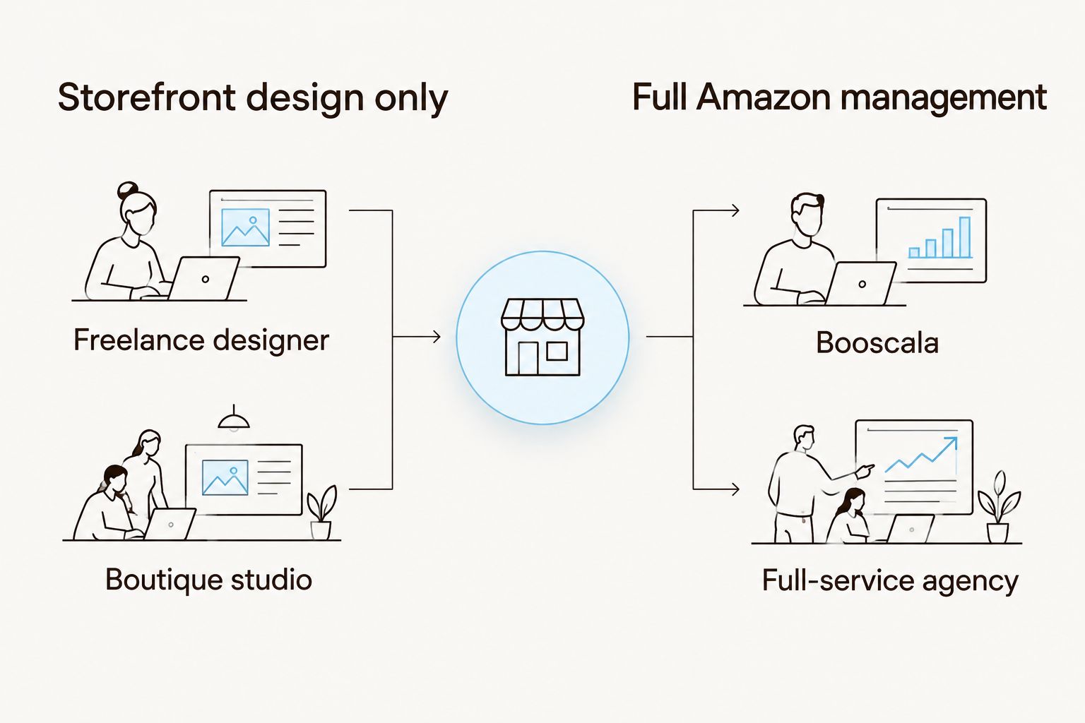 Two-column diagram comparing storefront-only options against full Amazon management options