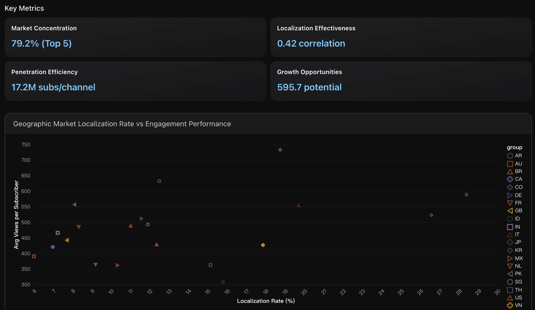 geographic market localization rate vs engagement performance