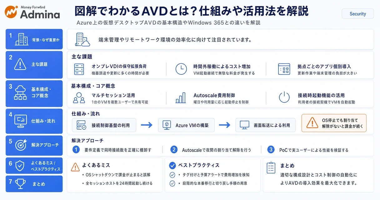 AVDの概要やマルチセッションの特徴、Windows 365との違い、導入時の活用法を整理して解説する図。