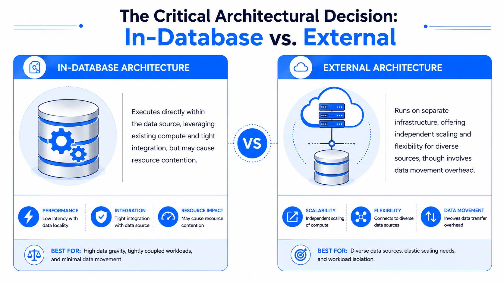 A comparison chart showing the differences between in-database and external architectural approaches for data systems.