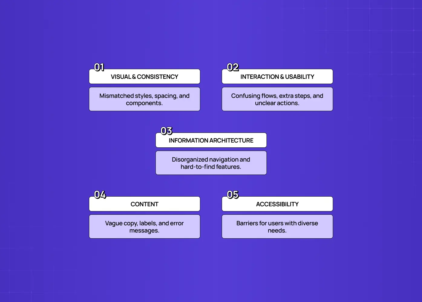 Covers visual consistency, interaction and usability, information architecture, content quality, and accessibility issues. 