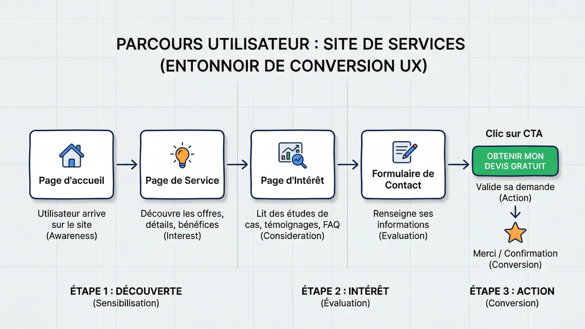 Schéma d'un entonnoir de conversion fluide et UX design pour site d'entreprise de services