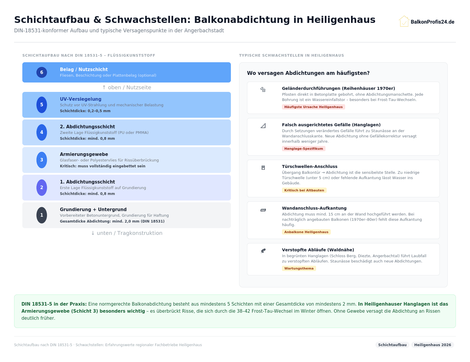 Infografik: Schichtaufbau DIN 18531 Balkonabdichtung – 6 Schichten von Untergrund bis Nutzschicht. Schwachstellen Heiligenhaus: Geländerdurchführungen Reihenhäuser, Gefällefehler Hanglagen, Türschwellen-Anschluss, Wandaufkantung, Laubverstopfung.