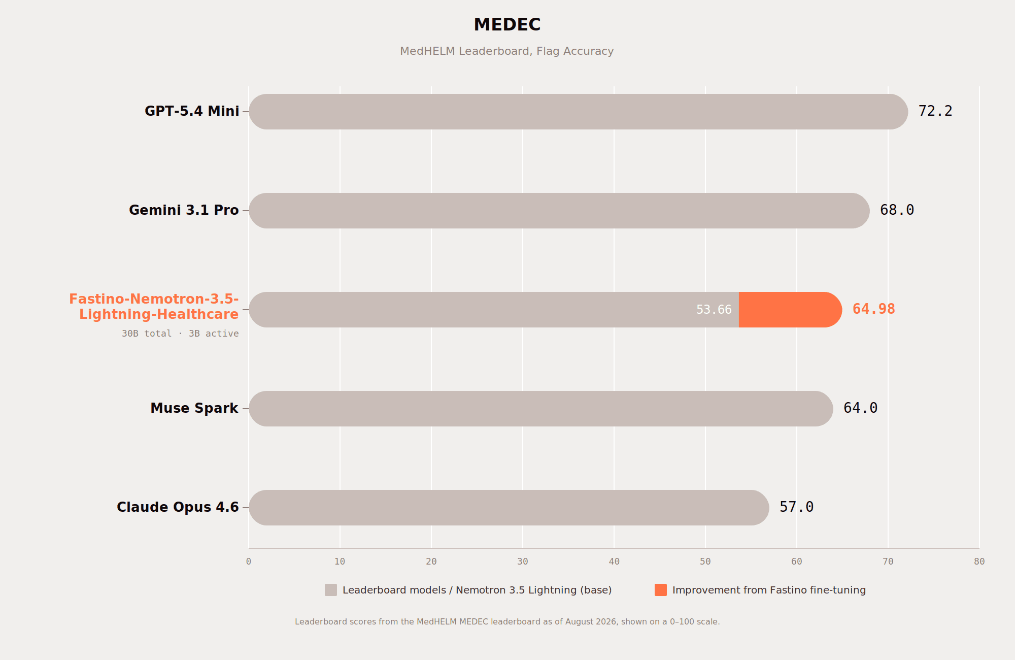 chart-medec-leaderboard-v2.png