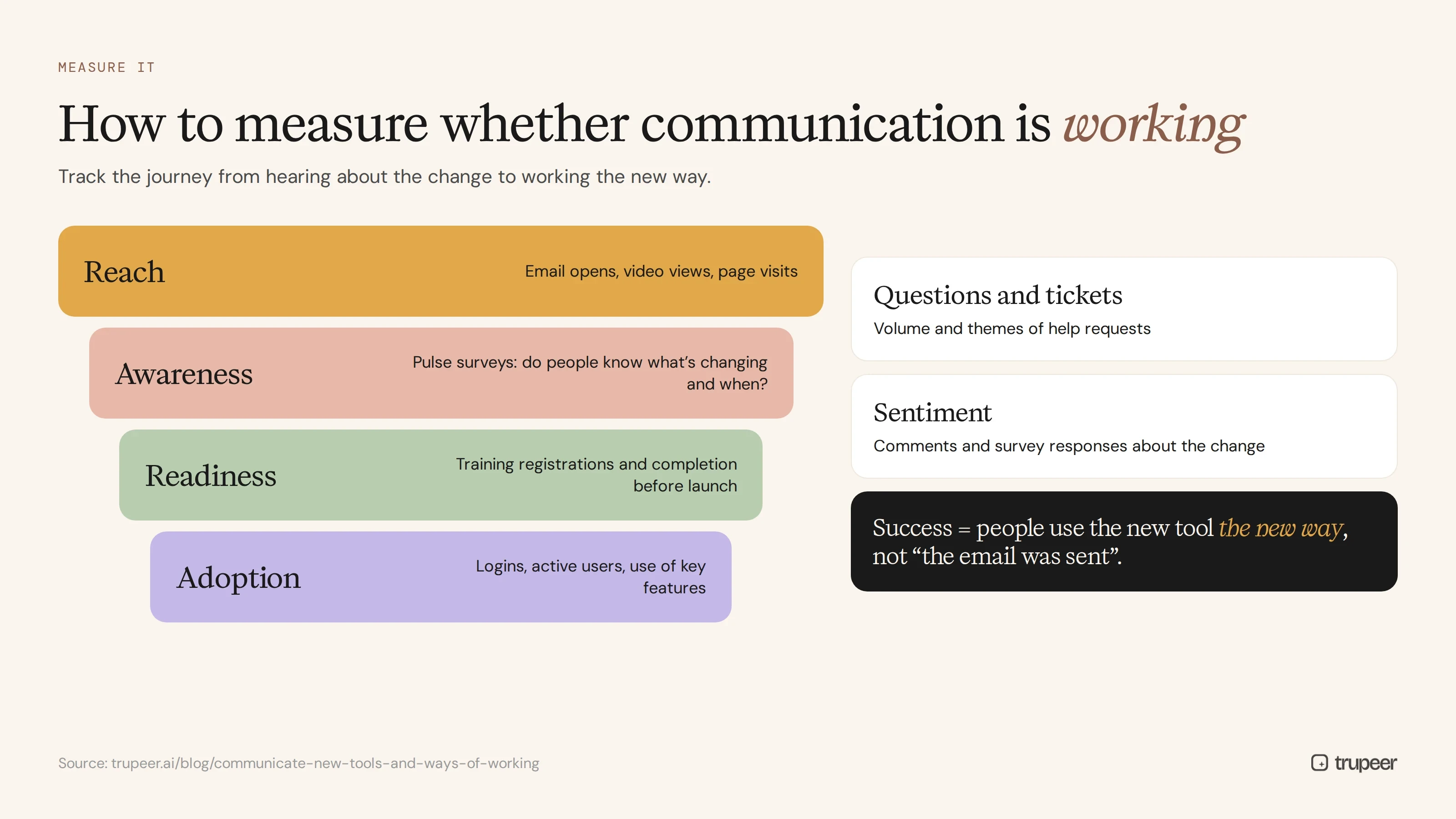 How to measure whether change communication is working