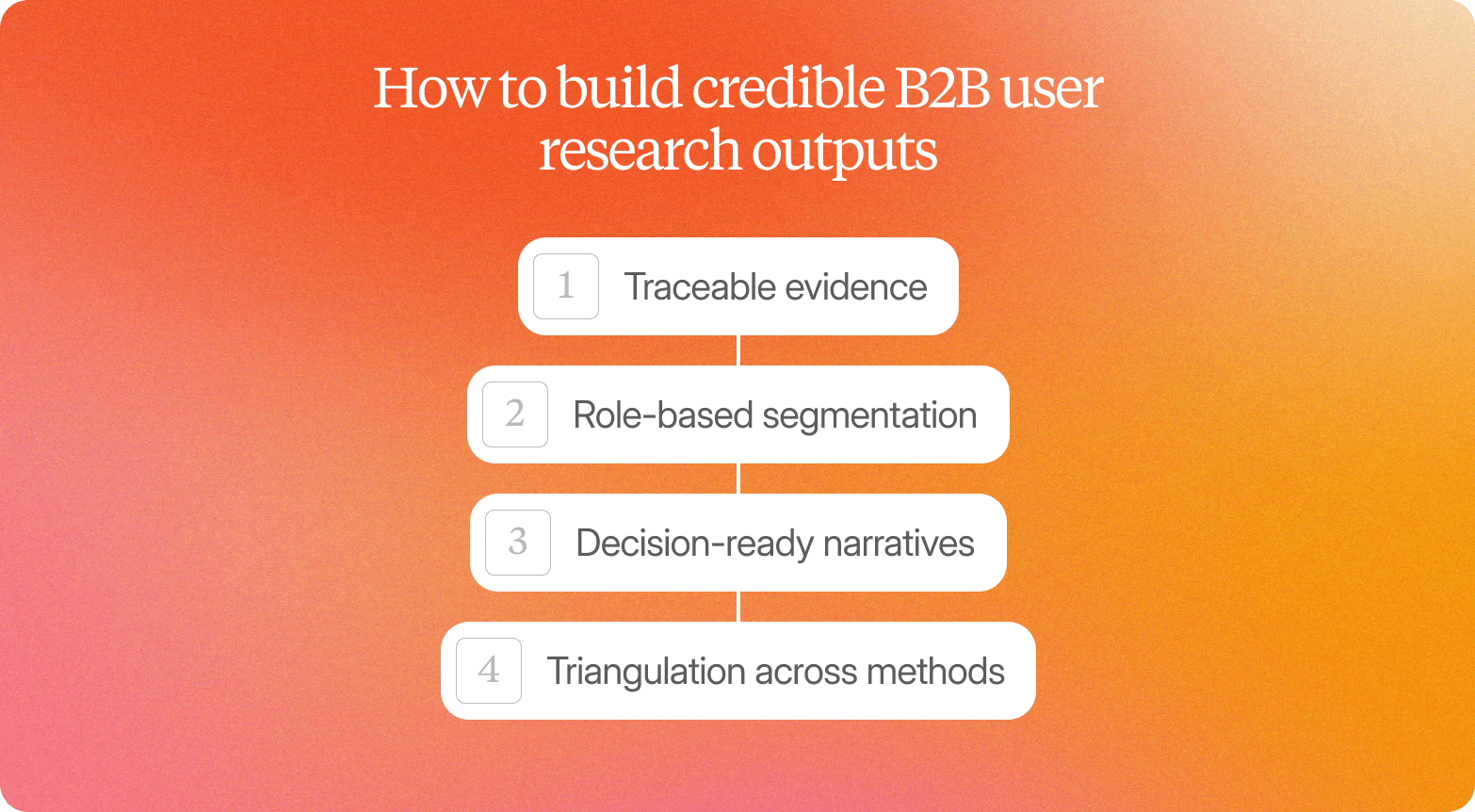 Orange gradient graphic titled "How to build credible B2B user research outputs," listing four connected points: traceable evidence, role-based segmentation, decision-ready narratives, and triangulation across methods.