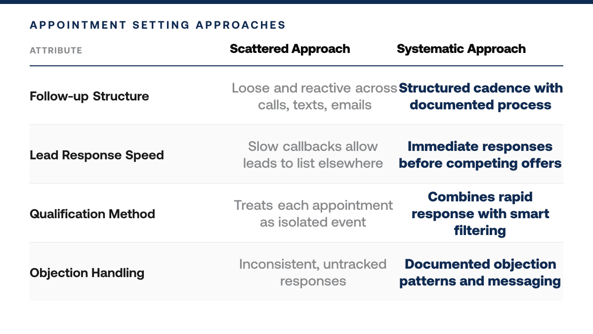 Appointment Setting for Real Estate Investor Teams, comparison-grid