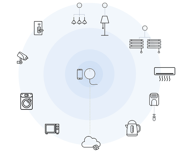 Smart home ecosystem diagram
