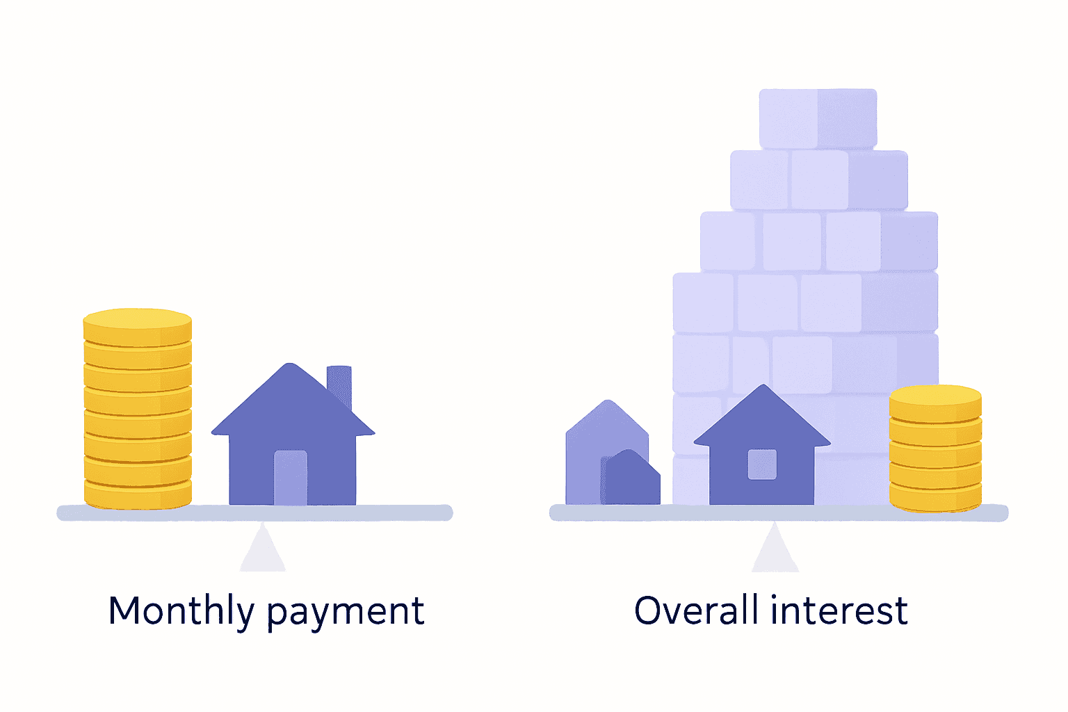 Two panels compare higher payments but lower total interest on a 15-year loan versus a 30-year loan