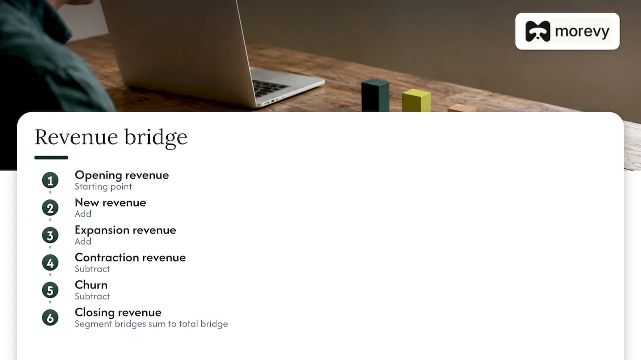 Revenue bridge: opening revenue, plus new, plus expansion, minus contraction, minus churn, equals closing revenue. Segment bridges sum to the total bridge.