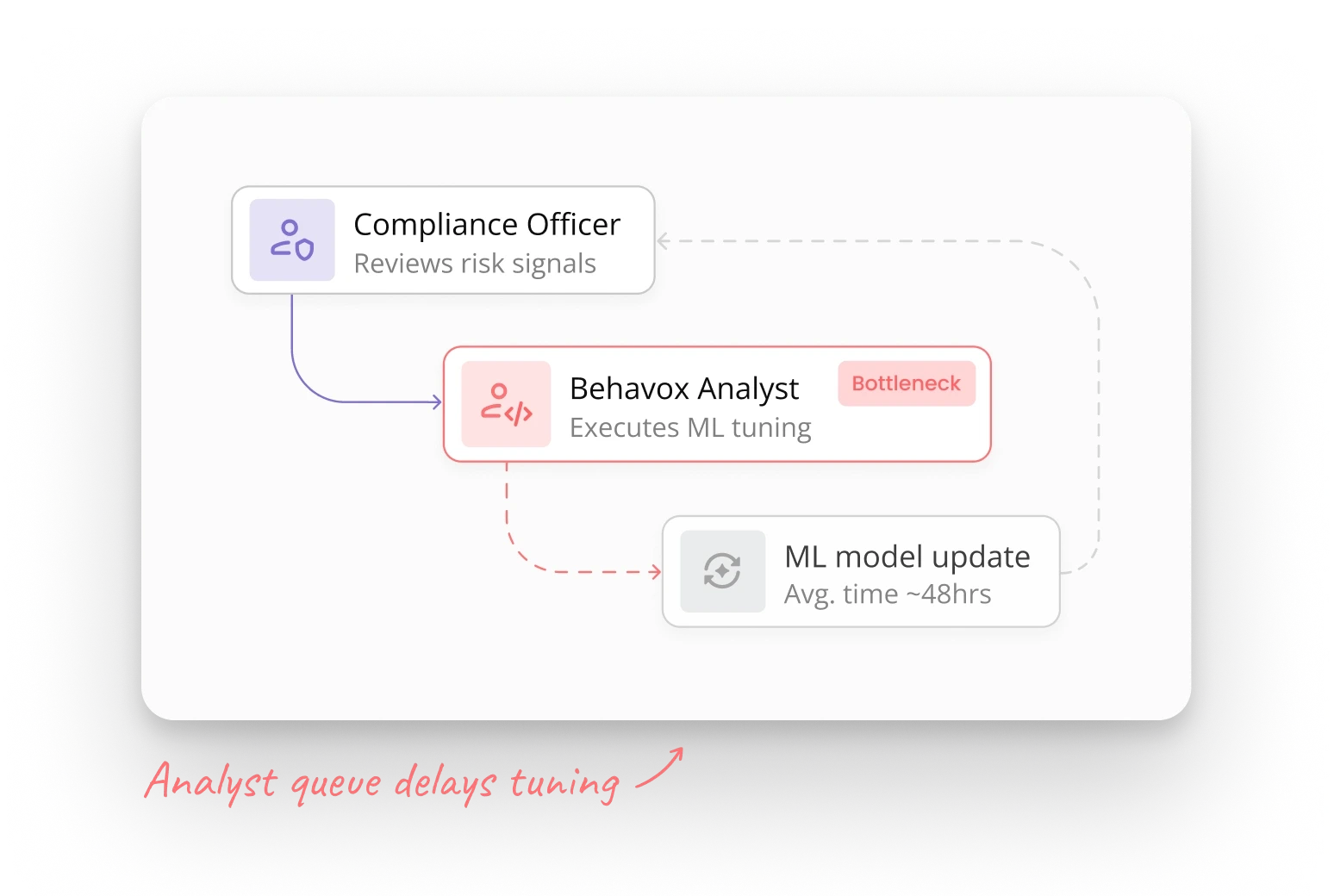 UX flow diagram showing the compliance workflow for ML risk review at Behavox. Highlights a bottleneck between Compliance Officer and Behavox Analyst during model fine-tuning, illustrating inefficiencies in the feedback loop.