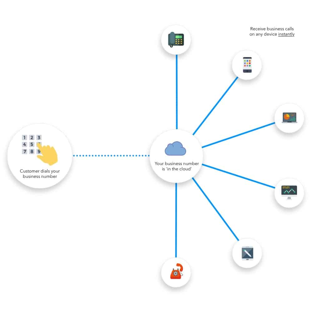Virtual phone numbers infographic - Icons for phone keypad, PBX server, VoIP phone, mobile phone, laptop, desktop, iPad, landline