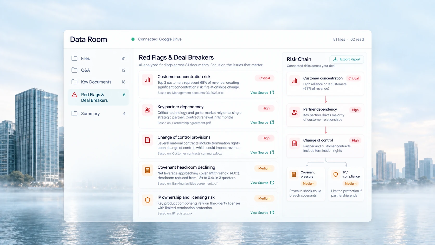 Red flags and deal breakers in AI Due Diligence: findings ranked by severity with their source documents, and a risk chain linking them