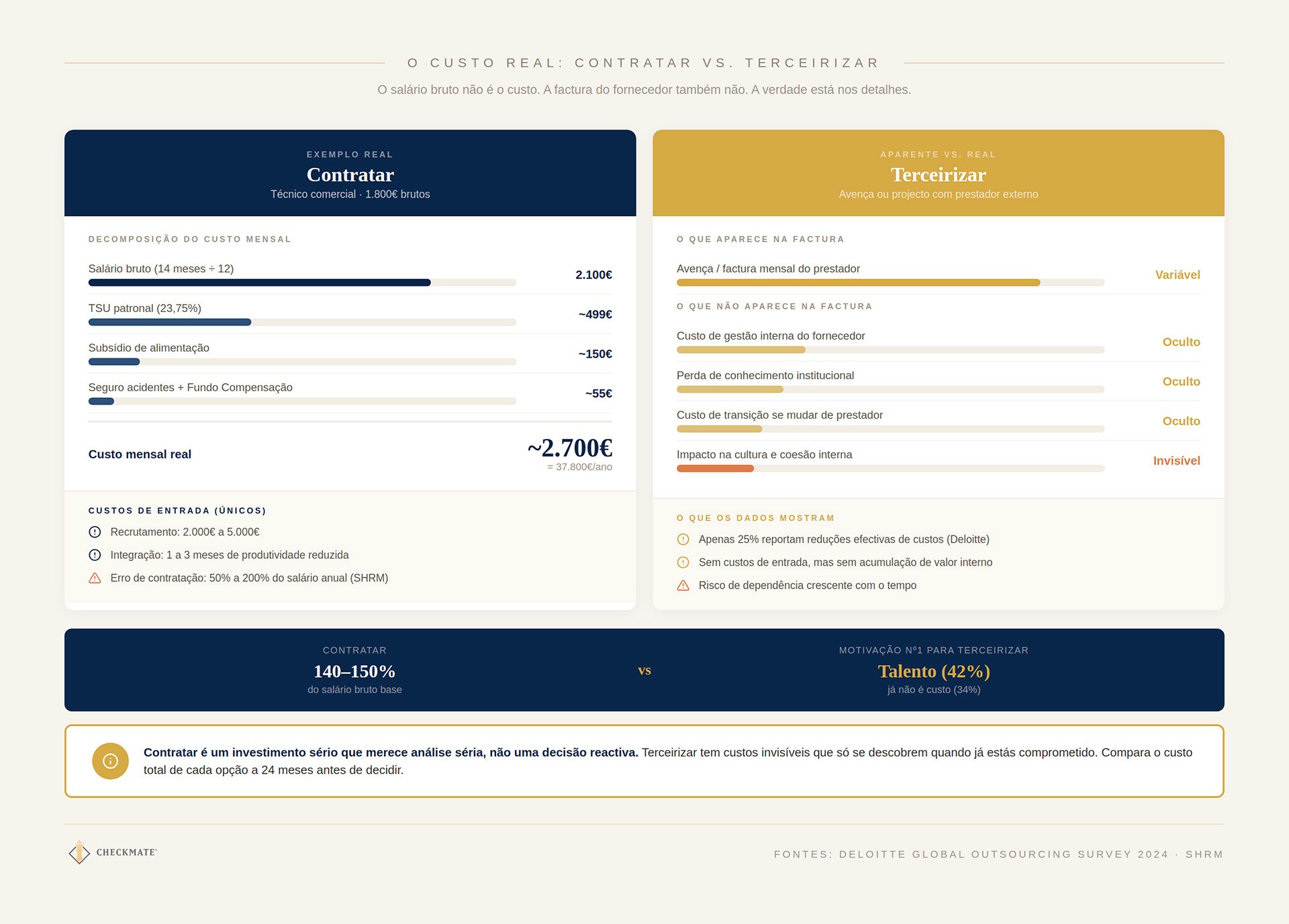 O custo real: contratar vs. terceirizar