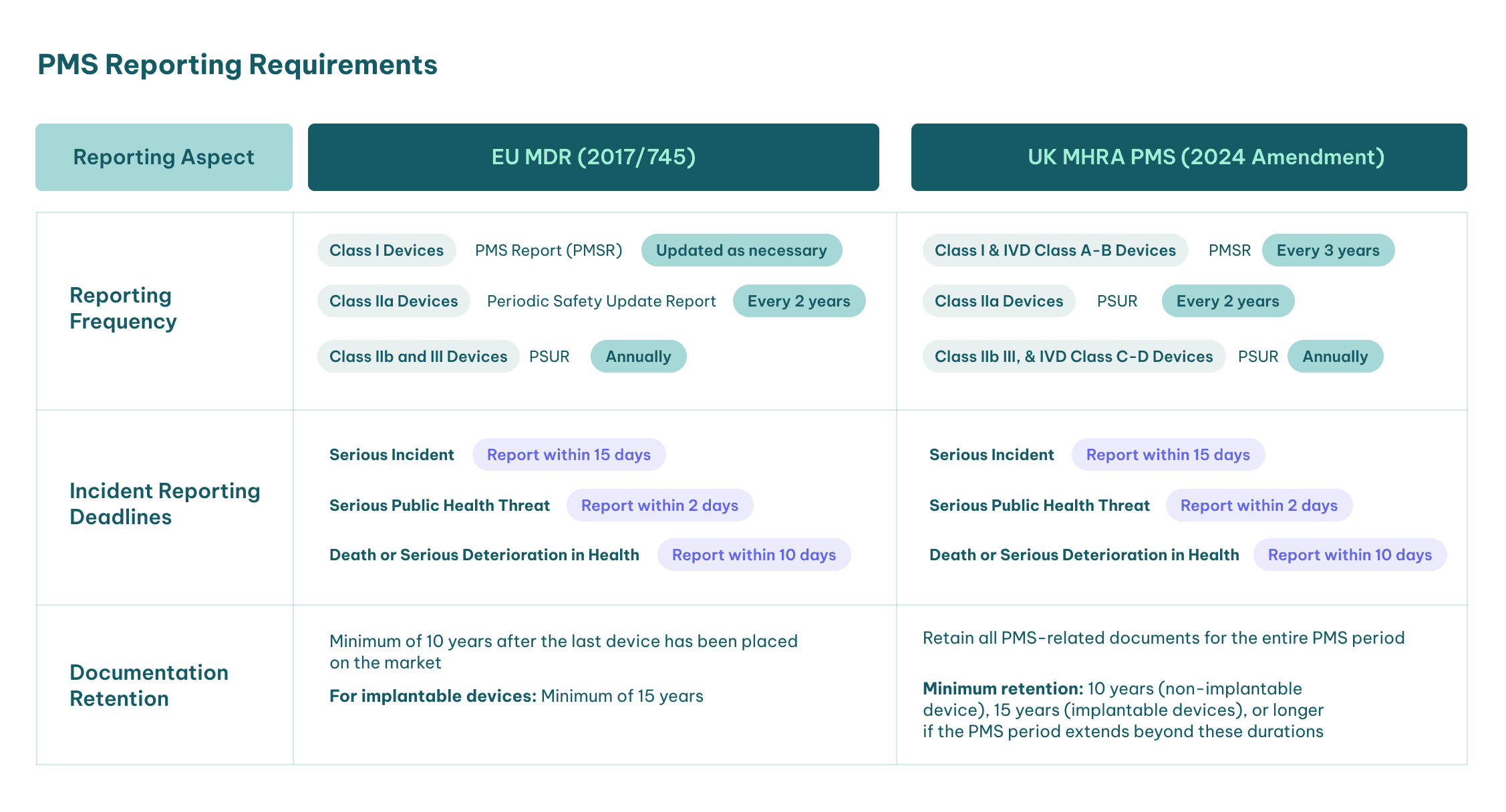 Comparison table of PMS reporting requirements under EU MDR and UK MHRA PMS amendment 2024, showing reporting frequencies, incident deadlines, and documentation retention rules.