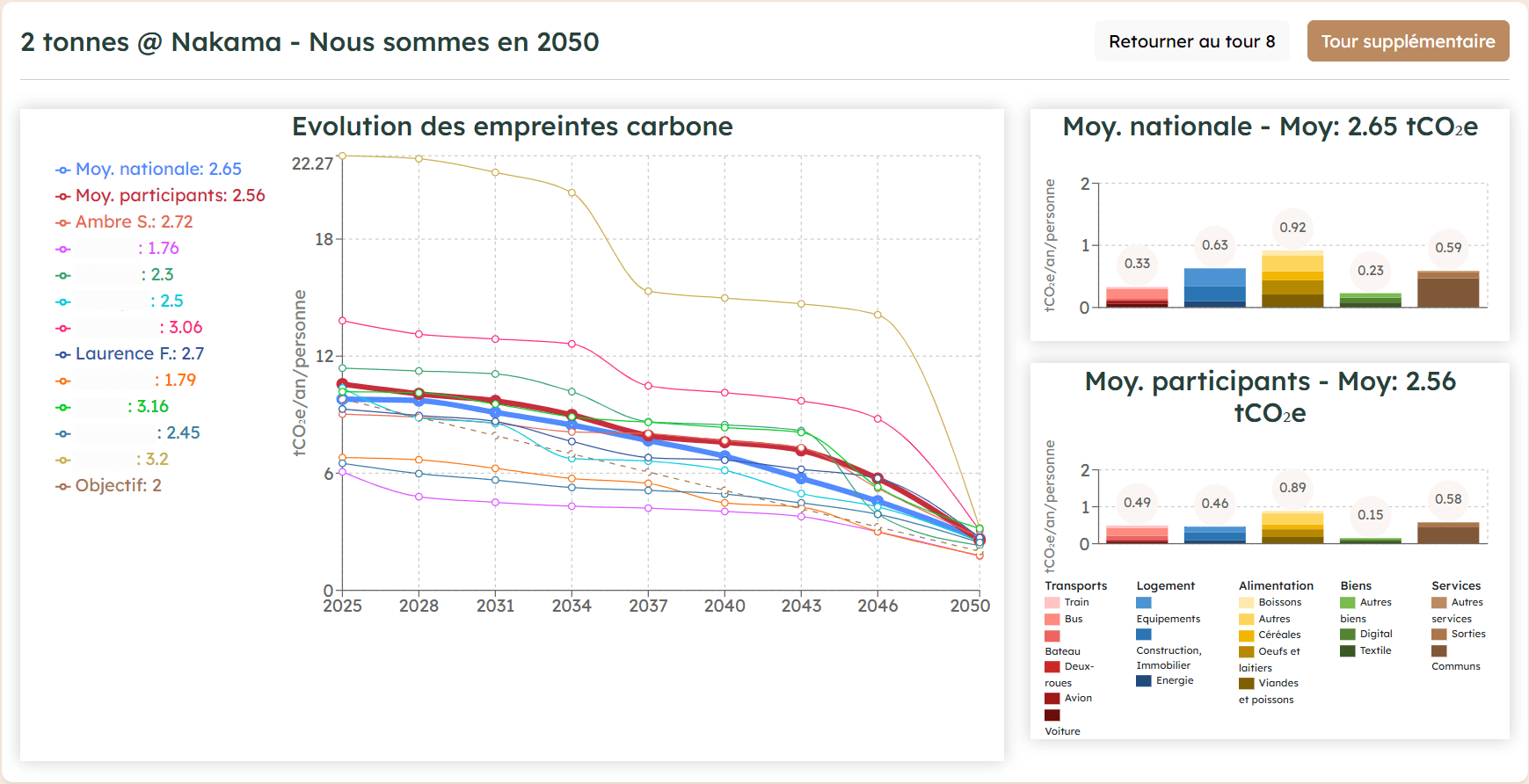Graphique final atelier 2Tonnes