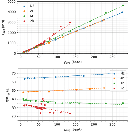 Figure 11: Evaluated results of the performance characterisation of the HP-CGT EBB with the larger nozzle throat diameter